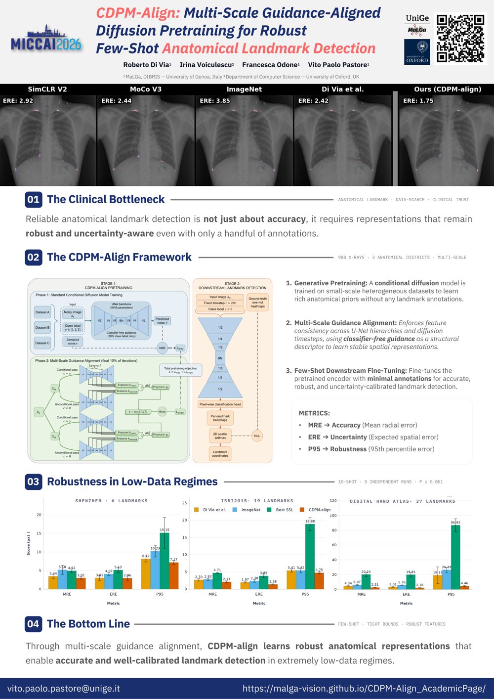 CDPM-Align MICCAI 2026 poster: qualitative heatmaps against SimCLR v2, MoCo v3, ImageNet and Di Via et al., the two-stage pipeline, and MRE, ERE and P95 bar charts on Shenzhen, ISBI2015 and the Digital Hand Atlas