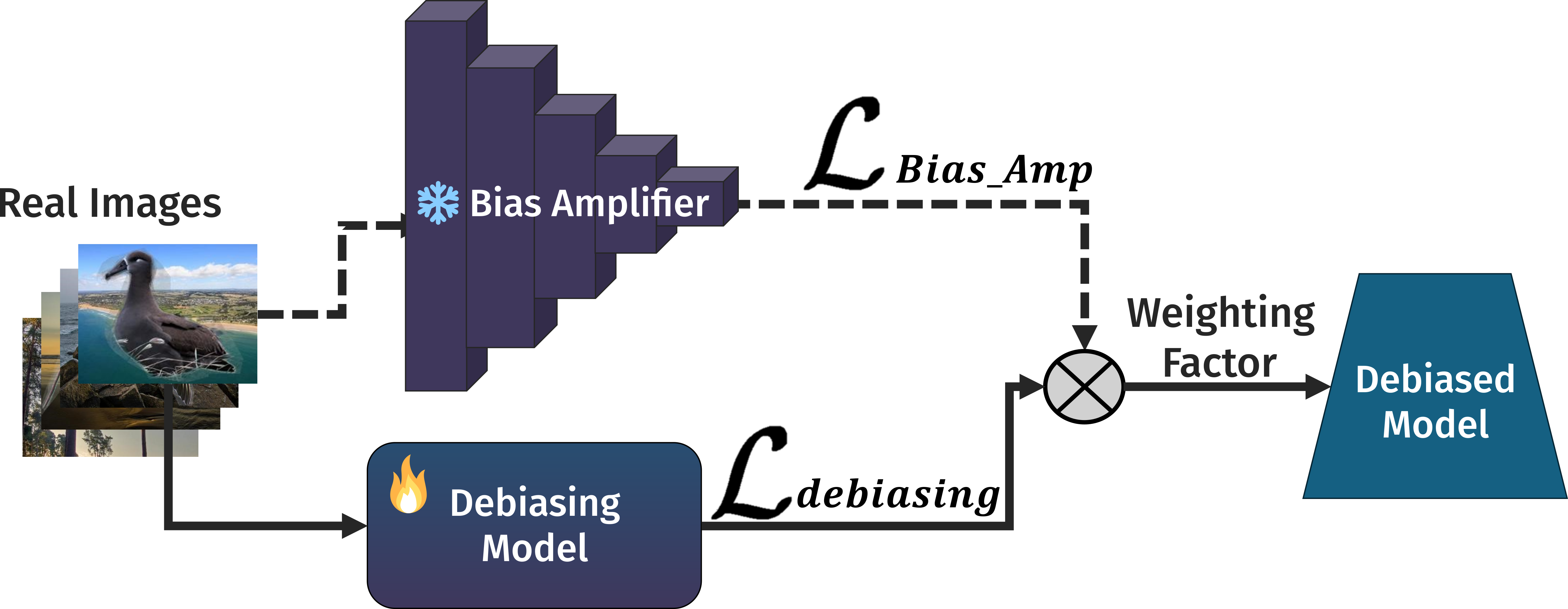 Recipe II: End-to-end LfF-style debiasing