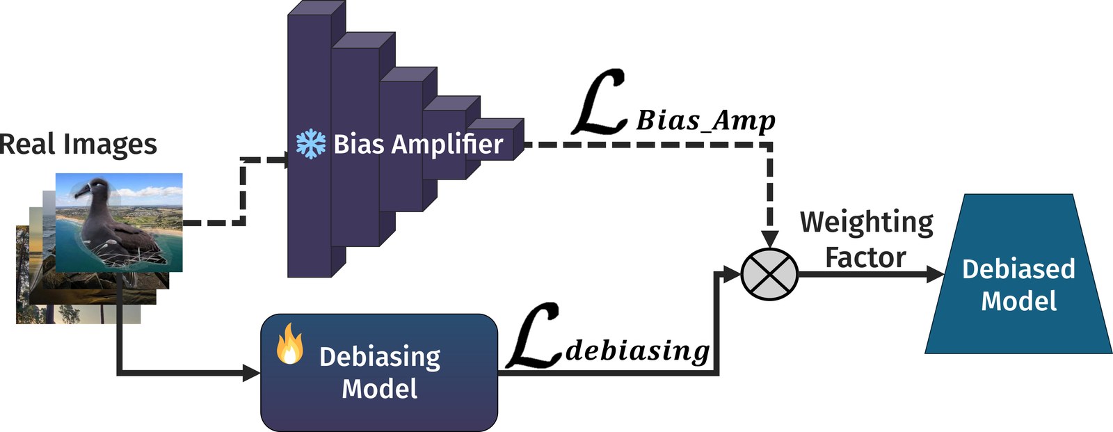 Diffusing DeBias Recipe II: end-to-end LfF-style debiasing where Bias Amplifier losses reweight training samples for the target model