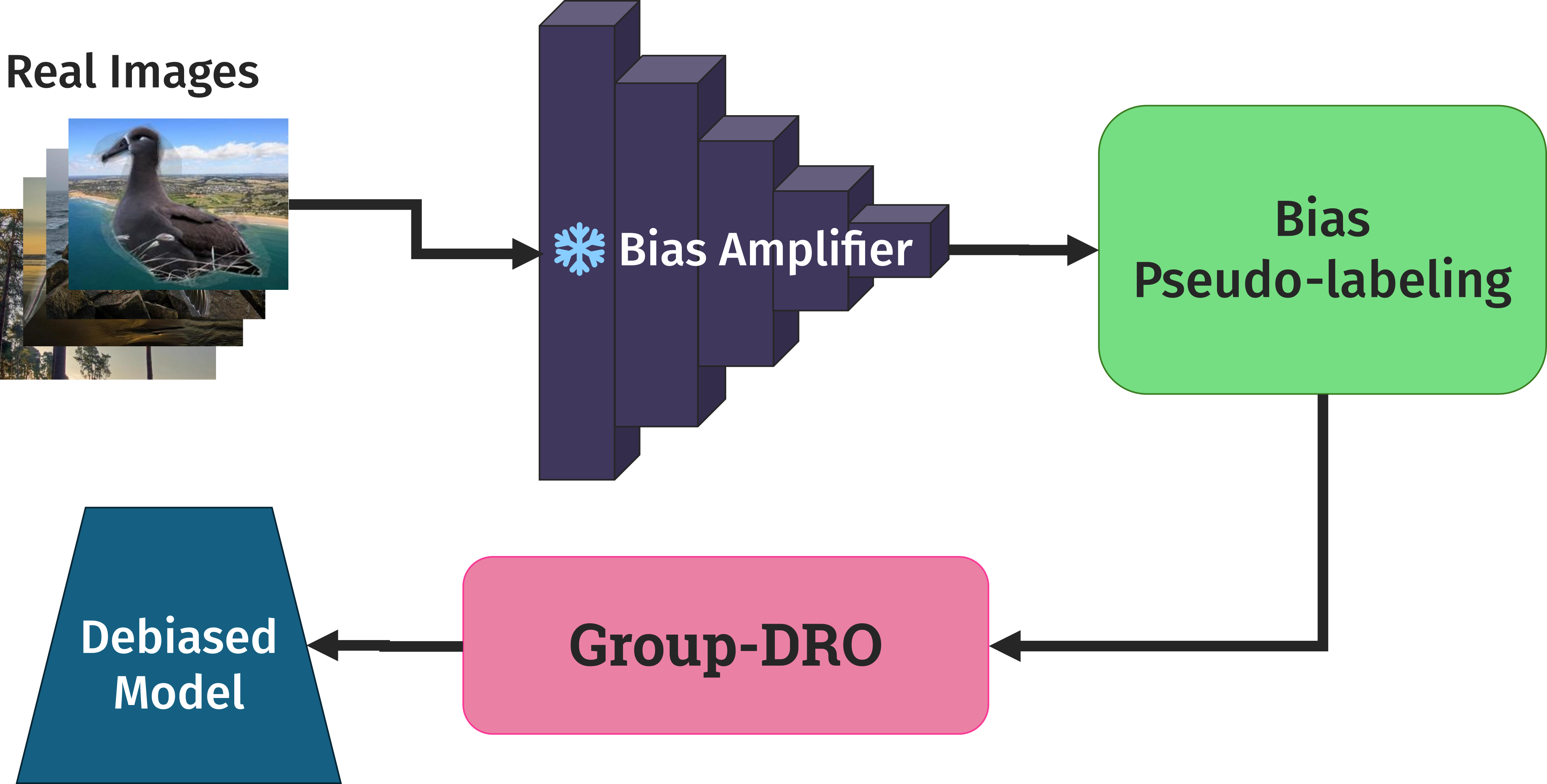 Recipe I: GroupDRO-based two-step debiasing