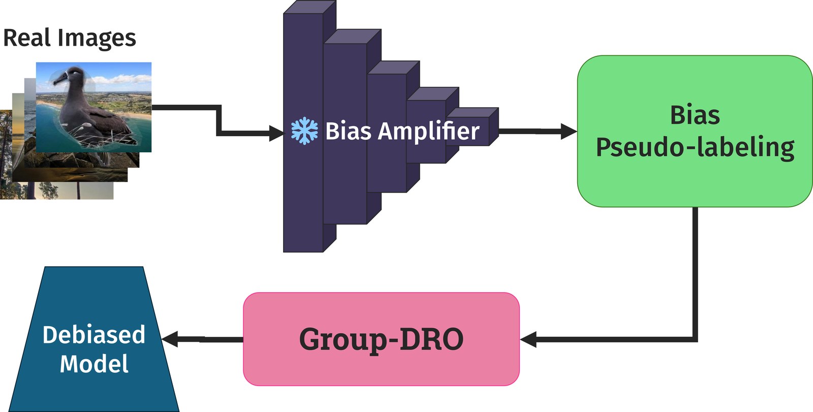 Diffusing DeBias Recipe I: the Bias Amplifier error set gives pseudo-groups used to train the target model with GroupDRO