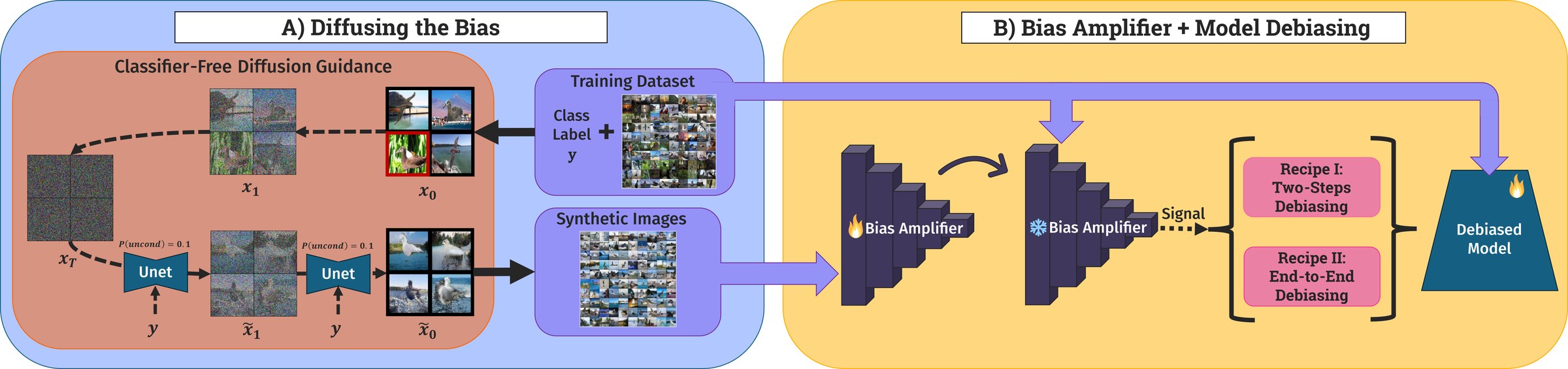 Diffusing DeBias pipeline: a conditional diffusion model with classifier-free guidance generates synthetic bias-aligned images, a Bias Amplifier is trained on them and then used in a two-step or end-to-end debiasing recipe