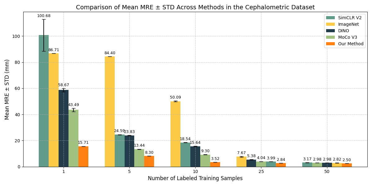 Cephalometric few-shot results