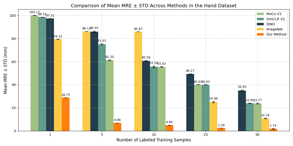 Hand few-shot results