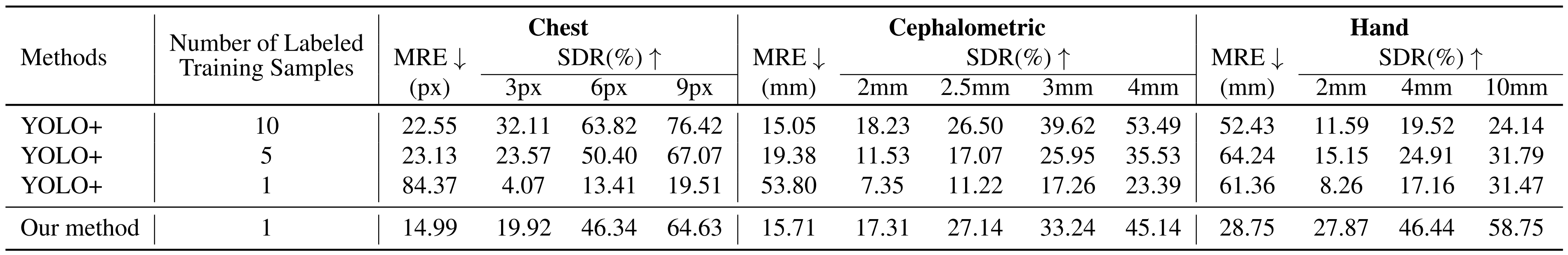 Comparison with YOLO framework