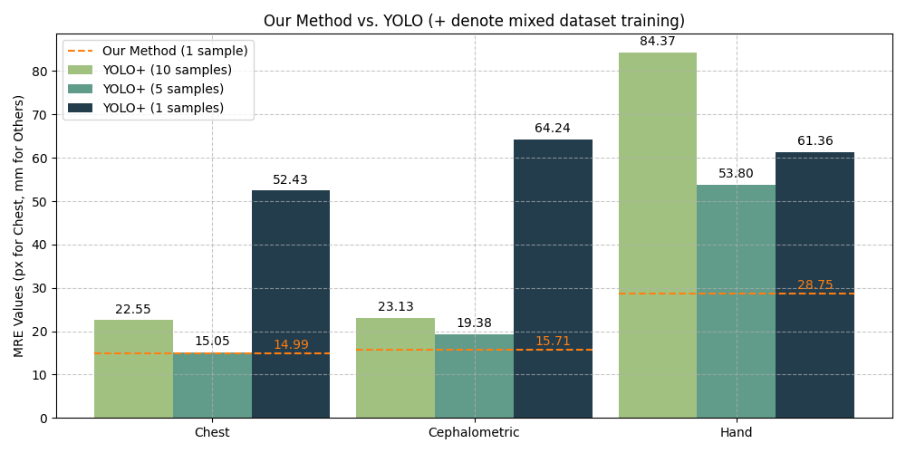 Comparison with YOLO framework chart