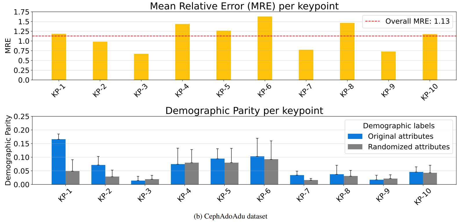 CephAdoAdu dataset showing MRE and Demographic Parity per keypoint