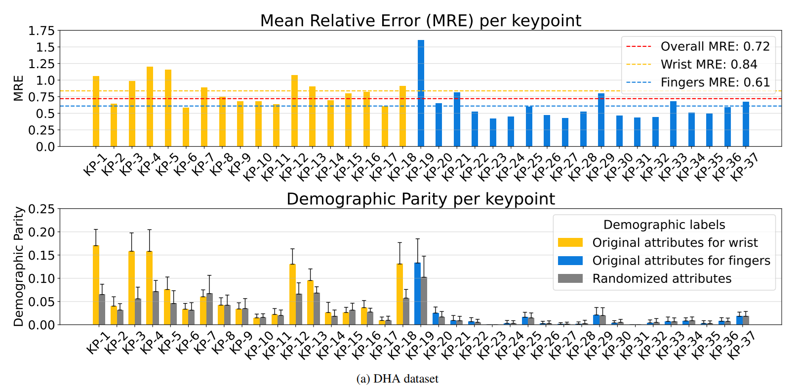 DHA dataset showing MRE and Demographic Parity per keypoint