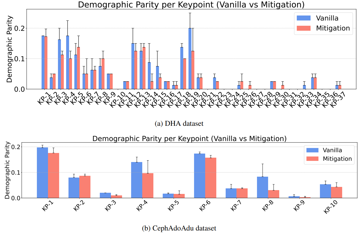 Comparison of demographic parity before and after GroupDRO mitigation