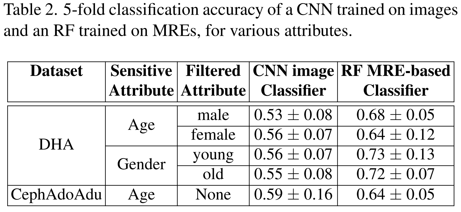 Classification accuracy for inferring demographic attributes from landmark errors