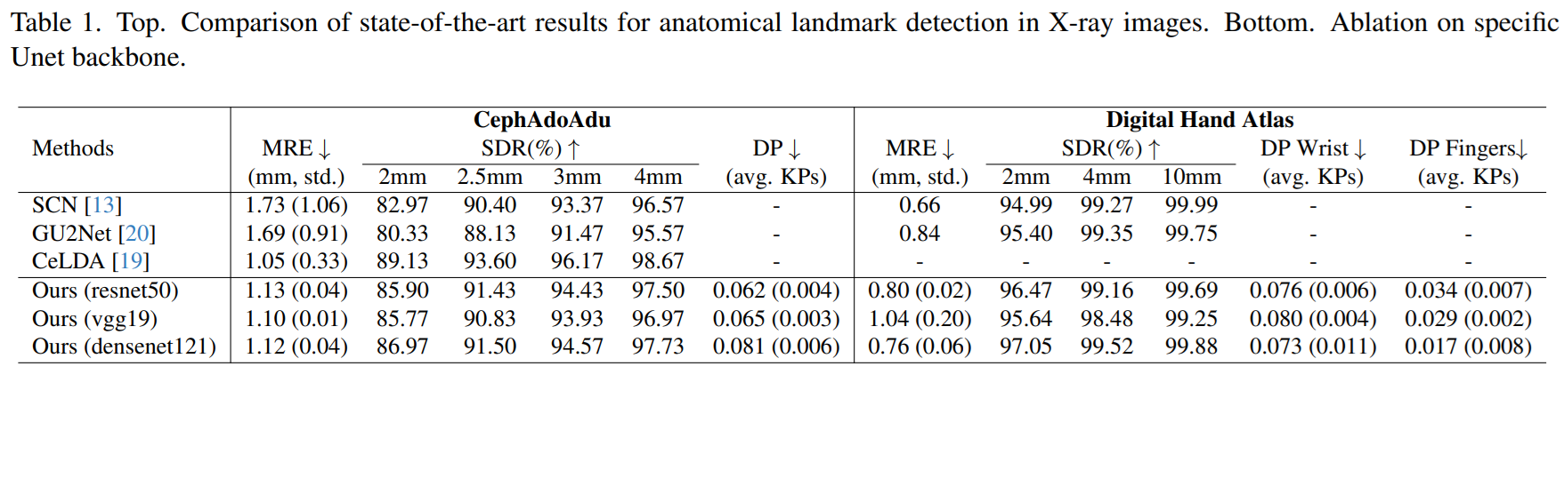 Performance and fairness metrics comparison across different methods