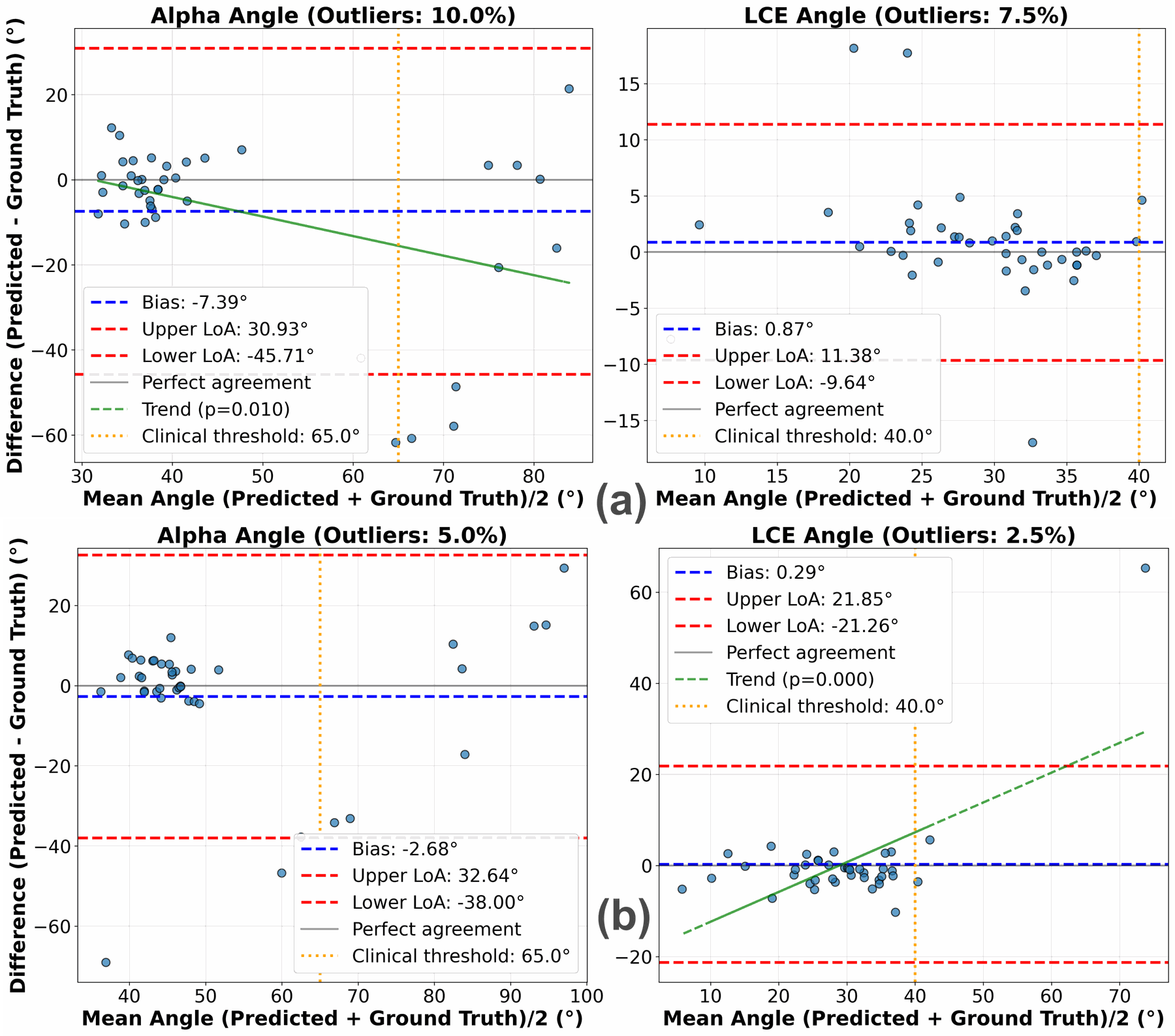 Bland-Altman plots of predicted versus ground-truth alpha angle and LCE angle for MRI (a) and X-ray (b), with mean bias and 95% limits of agreement