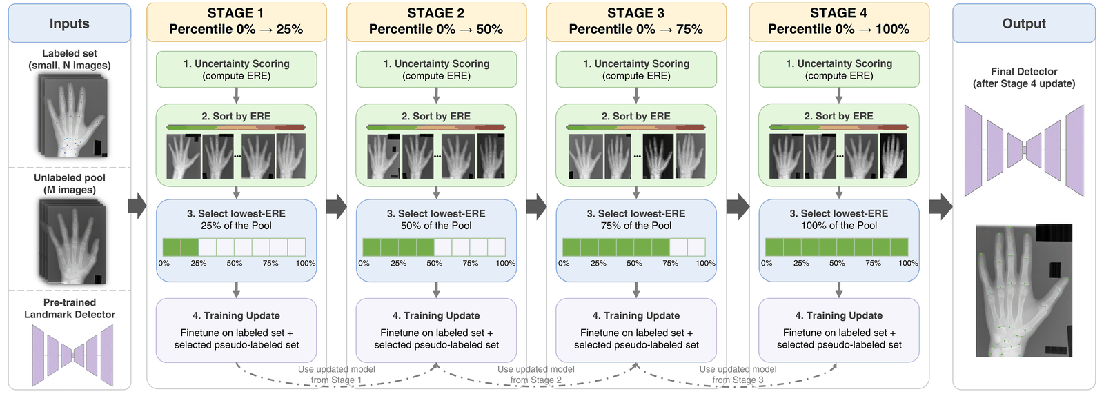 PACER pipeline: four curriculum stages, each scoring the unlabeled pool by ERE, sorting it, admitting the lowest-ERE 25/50/75/100 percent, and finetuning on the labeled set plus the admitted pseudo-labels