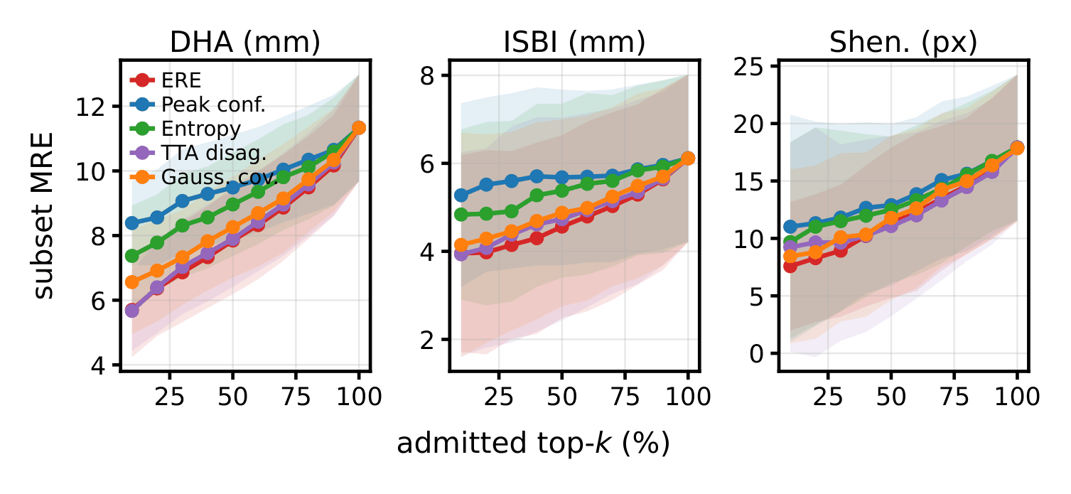 True MRE of the admitted top-k percent pool subset under ERE, peak confidence, entropy, TTA disagreement and Gaussian covariance rankings on DHA, ISBI2015 and Shenzhen